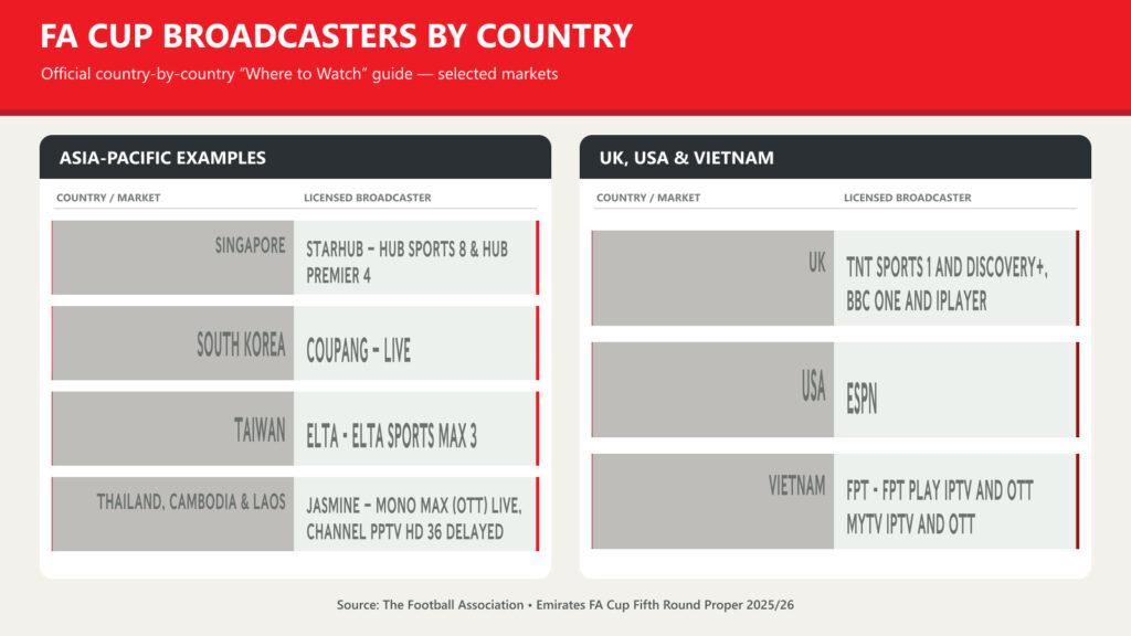 Official FA document listing the television networks and streaming platforms licensed to broadcast FA Cup matches in different countries and regions.