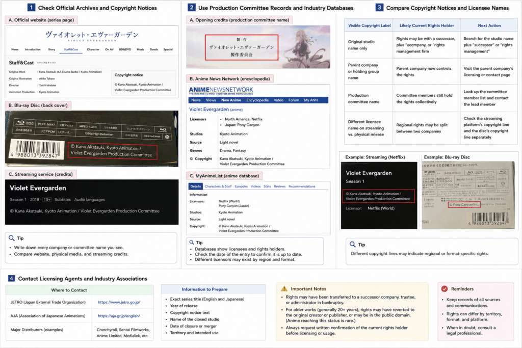 Step-by-step infographic for tracing an anime’s current rights holder through official copyright notices, production committee records, industry databases, physical releases, and licensing contacts.